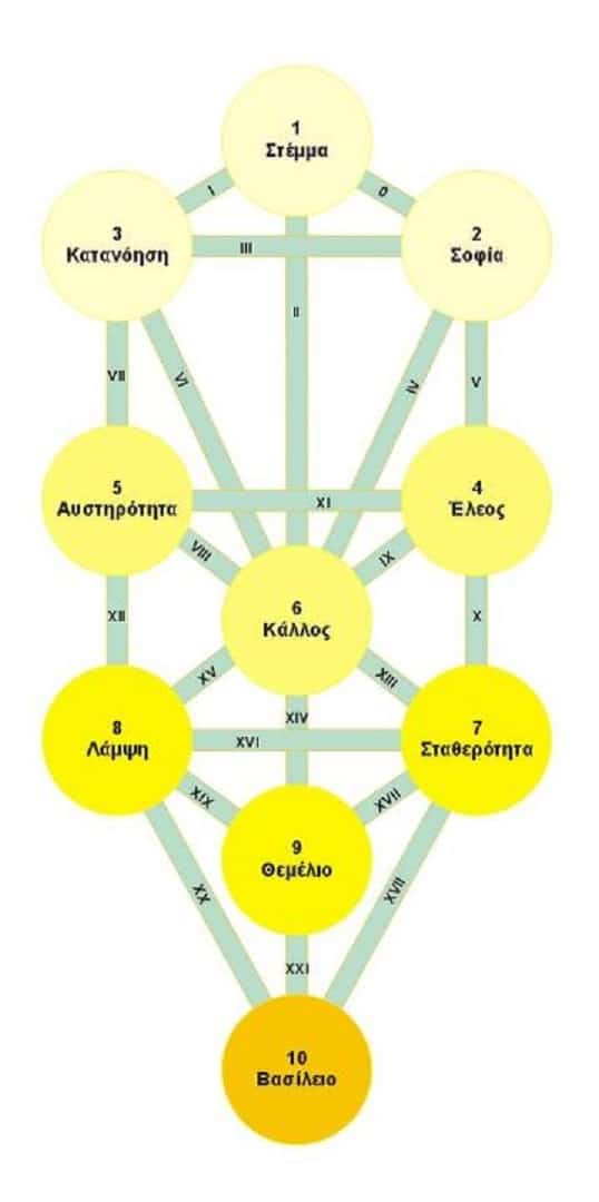 dentro tis zois-min Ι.Δάκογλου: Το «Δέντρο της Ζωής» και η Πατρότης του από τον Πυθαγόρα