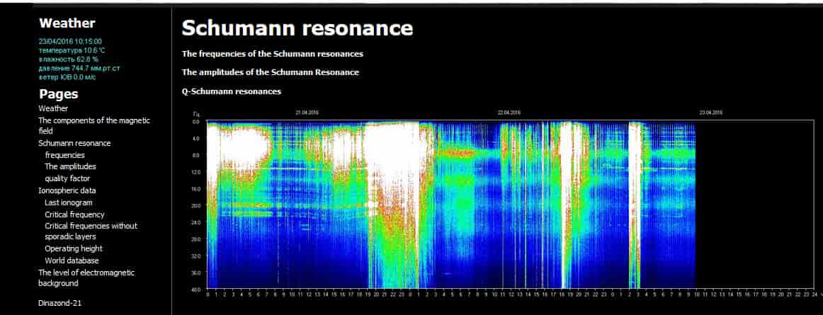 Частота шумана сегодня томский