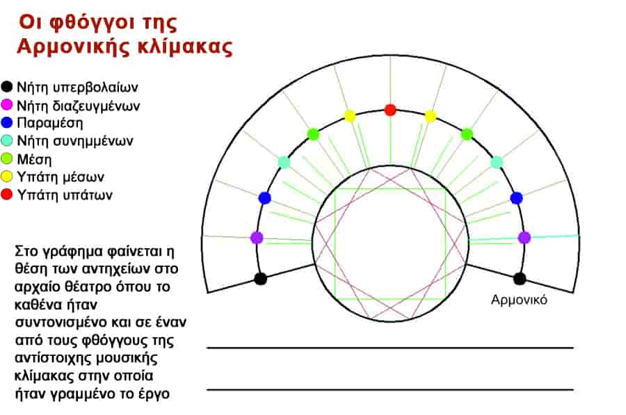 Τα αρχαία θέατρα «κουρδίζονταν»!