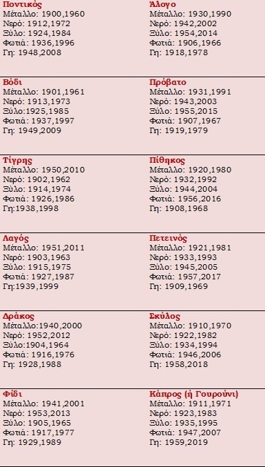 Οι Τυχεροί σου Μήνες με Βάση την Κινέζικη Αστρολογία